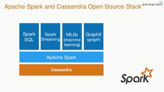 Apache Spark and Cassandra Open Source Stack
Cassandra
 