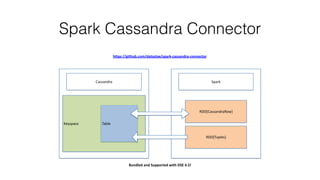 Spark Cassandra Connector
https://github.com/datastax/spark-­‐cassandra-­‐connector
Keyspace Table
Cassandra Spark
RDD[CassandraRow]
RDD[Tuples]
Bundled	
  and	
  Supported	
  with	
  DSE	
  4.5!
 