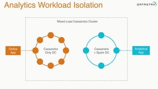 Analytics Workload Isolation
Cassandra
+ Spark DC
Cassandra
Only DC
Online
App
Analytical
App
Mixed Load Cassandra Cluster
 