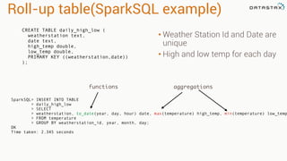 Roll-up table(SparkSQL example)
CREATE TABLE daily_high_low (
weatherstation text,
date text,
high_temp double,
low_temp double,
PRIMARY KEY ((weatherstation,date))
);
• Weather Station Id and Date are
unique
• High and low temp for each day
SparkSQL> INSERT INTO TABLE
> daily_high_low
> SELECT
> weatherstation, to_date(year, day, hour) date, max(temperature) high_temp, min(temperature) low_temp
> FROM temperature
> GROUP BY weatherstation_id, year, month, day;
OK
Time taken: 2.345 seconds
functions aggregations
 