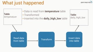 What just happened
• Data is read from temperature table
• Transformed
• Inserted into the daily_high_low table
Table:
temperature
Table:
daily_high_low
Read data
from table
Transform
Insert data
into table
 
