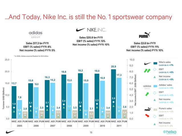 Nike, The Innovation Machine