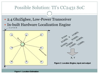 Possible Solution: TI’s CC2431 SoC2.4 GhzZigbee, Low-Power TransceiverIn-built Hardware Localization Engine
