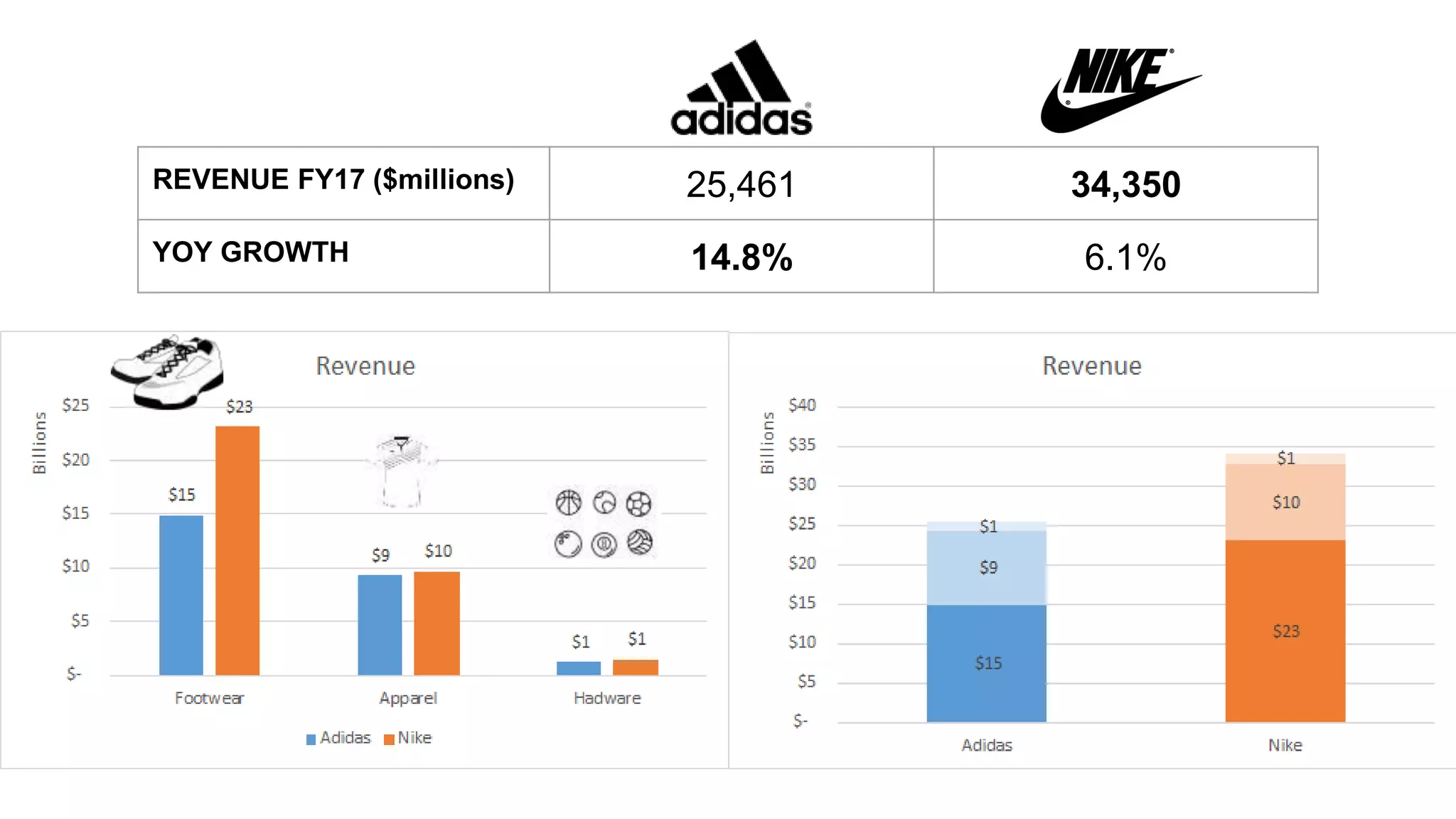 Nike vs Adidas - Financial Analysis | PPTX