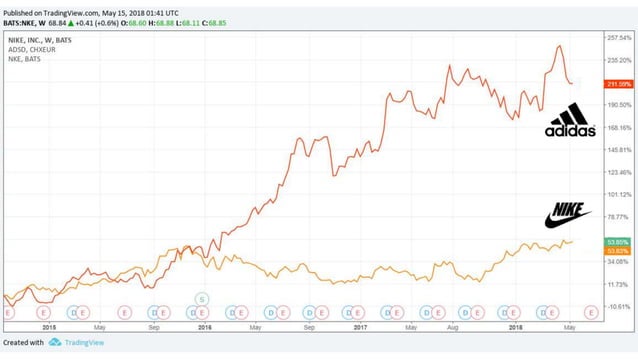 Nike vs Adidas - Financial Analysis | PPTX