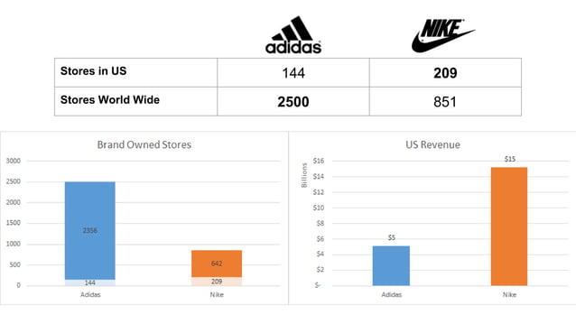 Nike vs Adidas - Financial Analysis
