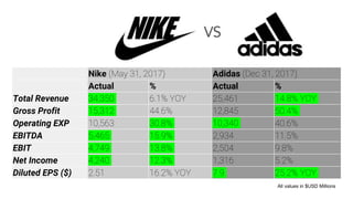 para donar Por ahí soborno Nike vs Adidas - Financial Analysis