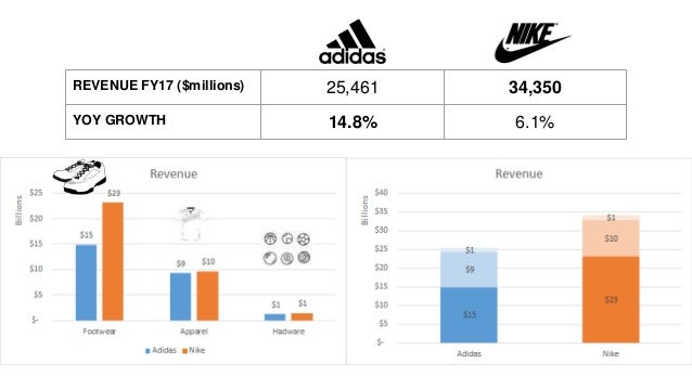 Nike vs Adidas - Financial Analysis