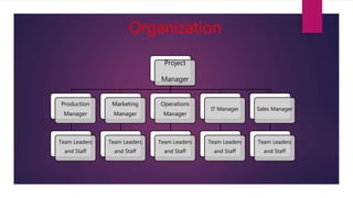 Project
Manager
Production
Manager
Team Leaders
and Staff
Marketing
Manager
Team Leaders
and Staff
Operations
Manager
Team Leaders
and Staff
IT Manager
Team Leaders
and Staff
Sales Manager
Team Leaders
and Staff
Organization
 