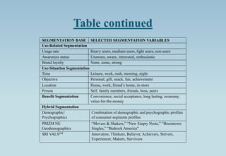 SEGMENTATION BASE SELECTED SEGMENTATION VARIABLES
Use-Related Segmentation
Brand loyalty
Awareness status
Usage rate Heavy users, medium users, light users, non users
Unaware, aware, interested, enthusiastic
None, some, strong
Use-Situation Segmentation
Location
Objective
Time Leisure, work, rush, morning, night
Personal, gift, snack, fun, achievement
Home, work, friend’s home, in-store
Person Self, family members, friends, boss, peers
Benefit Segmentation Convenience, social acceptance, long lasting, economy,
value-for-the-money
Table continued
Hybrid Segmentation
PRIZM NE
Geodemographics
“Movers & Shakers,” “New Empty Nests,” “Boomtown
Singles,” “Bedrock America”
Demographic/
Psychographics
Combination of demographic and psychographic profiles
of consumer segments profiles
SRI VALSTM Innovators, Thinkers, Believer, Achievers, Strivers,
Experiencer, Makers, Survivors
 
