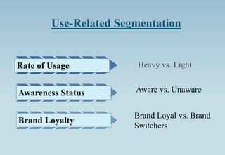 Use-Related Segmentation
Heavy vs. LightRate of Usage
Awareness Status
Brand Loyalty
Aware vs. Unaware
Brand Loyal vs. Brand
Switchers
 
