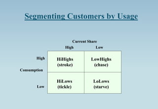 Segmenting Customers by Usage
High
Low
Consumption
High Low
LoLows
(starve)
HiHighs
(stroke)
LowHighs
(chase)
HiLows
(tickle)
Current Share
 