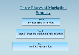 Three Phases of Marketing
Strategy
Phase 2
Target Market and Marketing Mix Selection
Phase 3
Product/Brand Positioning
Phase 1
Market Segmentation
 