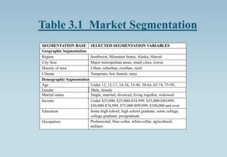 Table 3.1 Market Segmentation
Occupation
SEGMENTATION BASE SELECTED SEGMENTATION VARIABLES
Geographic Segmentation
Climate
Density of area
City Size
Region Southwest, Mountain States, Alaska, Hawaii
Major metropolitan areas, small cities, towns
Urban, suburban, exurban, rural
Temperate, hot, humid, rainy
Demographic Segmentation
Income
Marital status
Gender
Age Under 12, 12-17, 18-34, 35-49, 50-64, 65-74, 75-99,
100+Male, female
Single, married, divorced, living together, widowed
Under $25,000, $25,000-$34,999, $35,000-$49,999,
$50,000-$74,999, $75,000-$99,999, $100,000 and over
Education Some high school, high school graduate, some college,
college graduate, postgraduate
Professional, blue-collar, white-collar, agricultural,
military
 