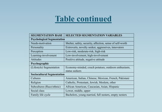 Table continued
SEGMENTATION BASE SELECTED SEGMENTATION VARIABLES
Psychological Segmentation
Learning-involvement
Perception
Personality
Needs-motivation Shelter, safety, security, affection, sense of self-worth
Extroverts, novelty seeker, aggressives, innovators
Low-risk, moderate-risk, high-risk
Low-involvement, high-involvement
Psychographic
Subcultures (Race/ethnic)
Religion
Cultures
(Lifestyle) Segmentation Economy-minded, couch potatoes, outdoors enthusiasts,
status seekers
American, Italian, Chinese, Mexican, French, Pakistani
Catholic, Protestant, Jewish, Moslem, other
African American, Caucasian, Asian, Hispanic
Family life cycle
Social class Lower, middle, upper
Bachelors, young married, full nesters, empty nesters
Attitudes Positive attitude, negative attitude
Sociocultural Segmentation
 