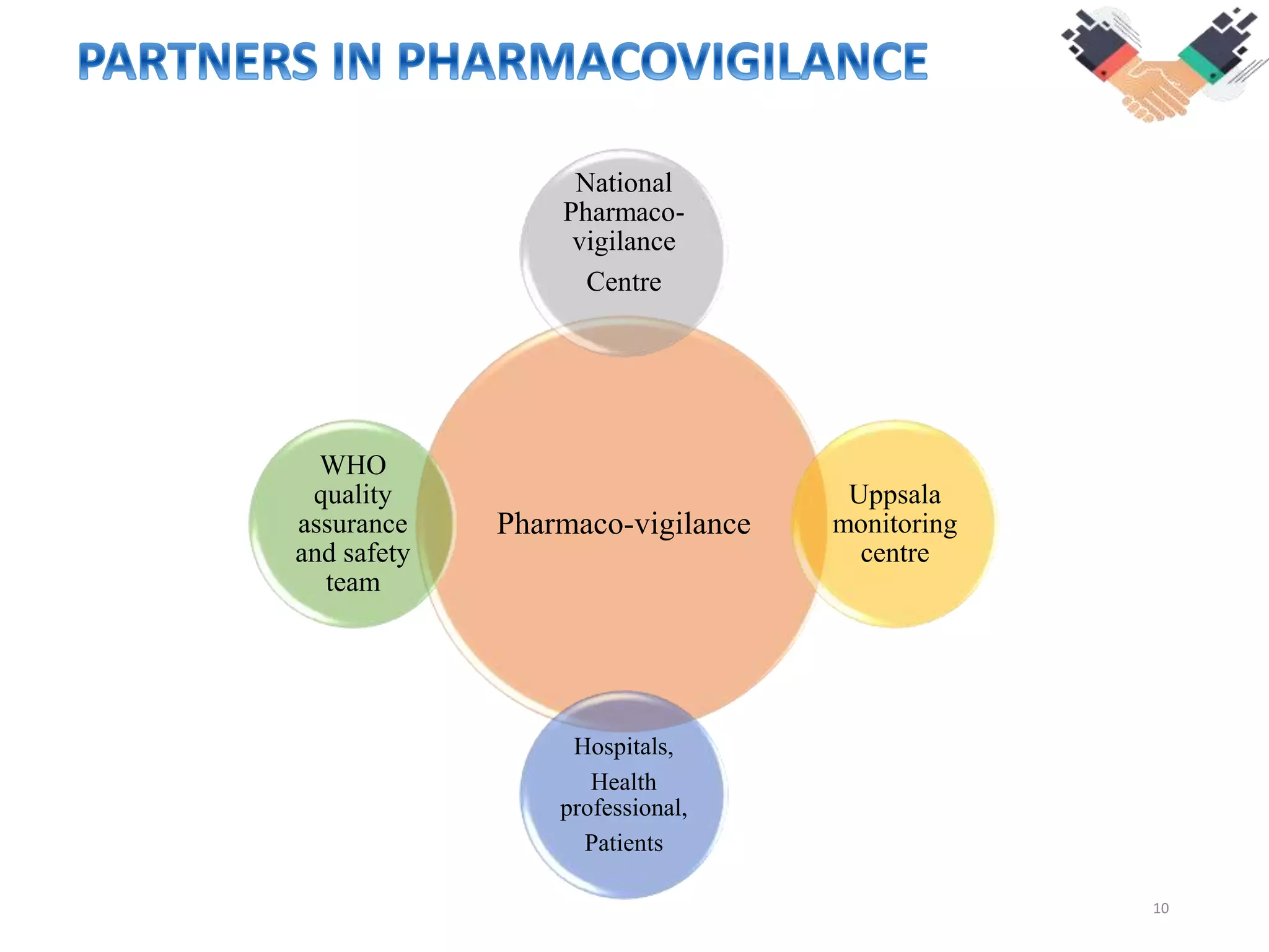 10
Pharmaco-vigilance
National
Pharmaco-
vigilance
Centre
Uppsala
monitoring
centre
Hospitals,
Health
professional,
Patients
WHO
quality
assurance
and safety
team
 