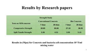 Results by Research papers
Strength Study
Tests on M30 concrete
Conventional Concrete Bio Concrete
7 days 28 days 7 days 28 days
Compressive Strength 20.85 30.00 27.10 38.95
Split Tensile Strength 3.26 4.51 3.93 5.13
16
Results in (Mpa) for Concrete and bacteria cell concentration 10^5/ml
mixing water
 