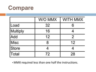 Compare
Load
Multiply
Add
Misc
Store
Total

W/O MMX
32
16
12
8
4
72

WITH MMX
6
4
2
12
4
28

• MMX required less than one half the instructions.

 