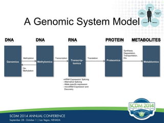 Analytics 
A Genomic System Model 
OMICS 
IOT, Social 
Media 
Data 
mHealth Wellness 
Methylomics 
Transcrip-tomics 
Proteomics 
Methylation 
Transcription 
Genomics Metablomics 
De- 
Methylation 
-mRNA Expression/ Splicing 
- Alternative Splicing 
- Allele specific expression 
- microRNA Expression and 
Discovery 
Synthesis, 
Degradation, 
Transportation, 
Translation Etc. 
 