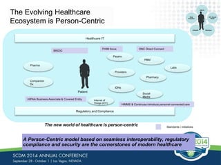 The Evolving Healthcare 
Ecosystem is Person-Centric 
FHIM focus 
Payers 
Healthcare IT 
Patient 
Internet of 
Things (IOT) 
BRIDG 
HIPAA Business Associate & Covered Entity 
Regulatory and Compliance 
Providers 
IDNs 
Labs 
Analytics 
HIMMS & Continuaa introduce personal connected care 
The new world of healthcare is person-centric 
Pharma 
Companion 
Dx 
ONC Direct Connect 
PBM 
Pharmacy 
Social 
Media 
Data 
Standards / initiatives 
A Person-Centric model based on seamless interoperability, regulatory 
compliance and security are the cornerstones of modern healthcare 
OMICS 
IOT, Social 
Media 
mHealth Wellness 
 