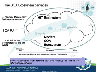 The SOA Ecosystem pervades 
HIT Ecosystem 
… “Service Orientation” 
is disruptive and here 
Enterprise SOA 
Cloud Computing 
Modern 
SOA 
Ecosystem 
Legacy APIs 
(CORBA/DCOM) 
EAI 
Business Adoption and Impact of Service Orientation 
A world of SOAs 
Micro Service 
Architectures/ APIs & 
IOT 
Low Increasing High 
SOA RA 
Kumar 1 
Service orientation in its different flavors is creating a HIT fabric for 
information exchange 
1 Derived from Kumar, 2014 
… And will be the 
cornerstone of the HIT 
world 
OMICS 
IOT, Social 
Media 
Data 
Analytics 
mHealth Wellness 
 