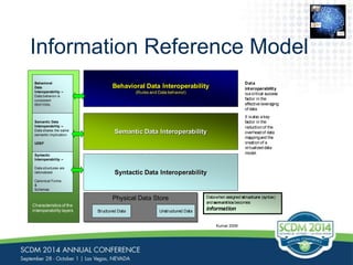 Information Reference Model 
Behavioral Data Interoperability 
(Rules and Data behavior) 
Semantic Data Interoperability 
Syntactic Data Interoperability 
Physical Data Store Data when assigned st ructure (syntax) 
and semant icsbecomes 
information 
Behavioral 
Data 
Interoperability – 
Data behavior is 
consistent 
RDF/OWL 
Semantic Data 
Interoperability – 
Data shares the same 
semantic implication 
UDEF 
Syntactic 
Interoperability – 
Data structures are 
rationalized 
Canonical Forms 
& 
Schemas 
Data 
interoperability 
is a critical success 
factor in the 
effective leveraging 
of data. 
It is also a key 
factor in the 
reduction of the 
overhead of data 
mapping and the 
creation of a 
virtualized data 
model. 
Interoperability Reference Model 
Structured Data Unstructured Data 
Characteristics of the 
interoperability layers 
Kumar 2009 
0110 
0110 
01001 
0110 
1110 
0110101 
 