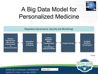 A Big Data Model for 
Personalized Medicine 
Regulatory (Governance, Security and Monitoring) 
Acquisition 
(Landing 
& Staging) 
Latency 
Mediation, 
MDM, 
Transformation 
& 
Formatting to 
Enterprise Model 
Analytic Storage 
Analysis/ 
Decision/ 
Consumption 
Diverse 
Data Sources 
(Structured, 
Unstructured) 
at 
Diverse Velocities 
Kumar1 
Kumar, 2013 
0110 
0110 
01001 
0110 
1110 
0110101 
 
