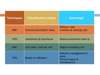 Techniques Classification criteria Advantage
ABC Annual consumption value
Reduce total
inventory & carrying cost
VED Usefulness & importance Reduce production held up
HML Unit value / cost per unit Helps in inventory mix
FSN Based on utilization
Effective management of
stock
Prevent expiry &
obsolescence
 