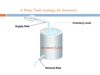 A Water Tank Analogy for Inventory
15-4
Supply Rate
Inventory Level
Demand Rate
Inventory Level
 