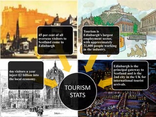 Tourism is
                     45 per cent of all     Edinburgh's largest
                     overseas visitors to   employment sector,
                     Scotland come to       with approximately
                     Edinburgh              31,000 people working
                                            in the industry.



                                                               Edinburgh is the
4m visitors a year                                             principal gateway to
inject £2 billion into                                         Scotland and is the
                                                               2nd city in the UK for
the local economy.                                             international tourist
                                                               arrivals.
                                       TOURISM
                                        STATS
 