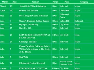 Month        Date                   Festival           Period        Place               Category

March     23          Sport Relief Mile, Edinburgh      1 Day     Holyrood         Major

April     30          Beltane Fire Festival             1 Day     Calton Hill      Major
                                                                  Edinburgh
May       20          Boys' Brigade Guard of Honour     1 Day                      Major
                                                                  Castle
June      4           Queen's Diamond Jubilee Beacon    1 Days Calton Hill         Hallmark
June      13          Olympic Torch Relay               2 Days City Wide           Mega
June      17          Race For Life                     1 Day     Holyrood         Major


June      20
                 EVENT CALENDER
                      EDINBURGH INTERNATIONAL 11 Days City Wide                    Mega
                      FILM FESTIVAL
June      24          Challenge Scotland                1 Day     Holyrood         Major

                      Pipers Parade to Celebrate Prince
July      5           William's Investiture to The Order 1 Day    Holyrood         Major
                      of the Thistle

July      7           Slut Walk                         1 Days Holyrood            Major

                                                                  Princes Street
July      22          Edinburgh Festival Carnival       1 Day                      Mega
                                                                  Gardens West
August    2           EDINBURGH ART FESTIVAL            31 Days City Wide          Mega
 