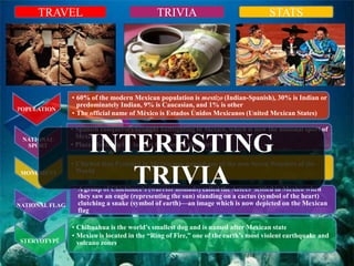 TRAVEL                                  TRIVIA                                 STATS




                • 60% of the modern Mexican population is mestizo (Indian-Spanish), 30% is Indian or
                  predominately Indian, 9% is Caucasian, and 1% is other
POPULATION
                • The official name of México is Estados Únidos Mexicanos (United Mexican States)

                • Spanish conquerors brought bullfighting to Mexico, which is now the national sport of
                  Mexico
 NATIONAL
  SPORT
                      INTERESTING
                • Plaza Mexico is the largest bullring in the world

                • Chichen Itza Pyramid in Mexico was named one of the new Seven Wonders of the
 MONUMENT         World
                         TRIVIA
                • A group of Chichimec's (warrior nomads) called the Aztecs settled in Mexico when
                  they saw an eagle (representing the sun) standing on a cactus (symbol of the heart)
NATIONAL FLAG     clutching a snake (symbol of earth)—an image which is now depicted on the Mexican
                  flag

                • Chihuahua is the world‘s smallest dog and is named after Mexican state
                • Mexico is located in the ―Ring of Fire,‖ one of the earth‘s most violent earthquake and
STERYOTYPE        volcano zones.
 