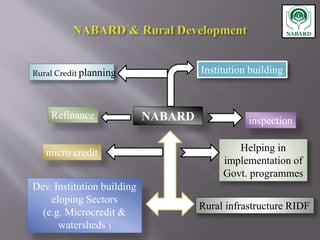 NABARD
Rural Credit planning
Refinance
micro credit
Dev. Institution building
eloping Sectors
(e.g. Microcredit &
watersheds )
Institution building
inspection
Helping in
implementation of
Govt. programmes
Rural infrastructure RIDF
 
