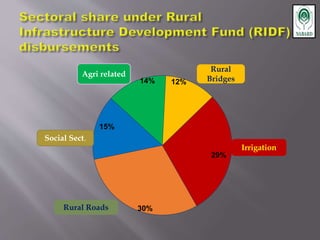 29%
30%
15%
14% 12%
Agri related
Social Sect.
Rural Roads
Irrigation
Rural
Bridges
 