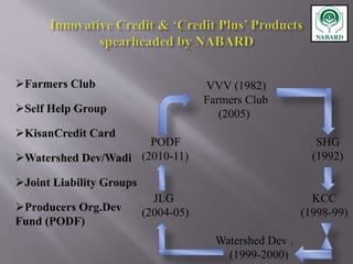 Farmers Club
Self Help Group
KisanCredit Card
Watershed Dev/Wadi
Joint Liability Groups
Producers Org.Dev
Fund (PODF)
VVV (1982)
Farmers Club
(2005)
PODF SHG
(2010-11) (1992)
JLG KCC
(2004-05) (1998-99)
Watershed Dev .
(1999-2000)
 