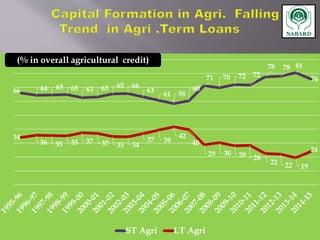 66 64 65 65 63 63 65 66
63 61 58
60
71 70 72 72
78 78 81
76
34
36 35 35 37 37 35 34
37 39
42
40
29 30 28 28
22 22 19
24
ST Agri LT Agri
(% in overall agricultural credit)
 