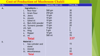 S.No. Items Quantity (Gm/ ml) Price (Rs)
A.
B.
Ingredients :-
i. Rice flour
ii. Gram flour
iii. Jeera
iv. Ajwain
v. Safed til
vi. Red chilli powder
vii. Turmeric powder
viii. Salt
ix. Hing
x. Pepper
xi. oil
Total
Material :-
i. Gas cylinder and
stone
ii. Utensil
iii. Miscellaneous
Total
500 gm
250 gm
10 gm
10 gm
10 gm
15 gm
15 gm
15 gm
5 gm
10 gm
500 ml
30
35
20
15
10
20
20
2
5
10
70
237
15
15
20
50
Cost of Production of Mushroom Chakli
 