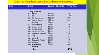 Cost of Production of Mushroom Samosa
S.No. Items Quantity (Gm /ml) Price (Rs.)
A. Ingredients
i. Maida
ii. Oil
iii. Mix Namkeen
iv. Khatta mitha
mixture
v. Sesame seed
vi. Fennel seed
vii. Carrom seed
viii.Coriander seed
ix. Red chilli Powder
x. Salt
xi. Almond
xii. Coconut Powder
xiii.Ketchup
xiv.Mushroom
Powder
Total
750 gm
1000ml
100 gm
100 gm
10 gm
10 gm
10 gm
10 gm
30 gm
20 gm
50 gm
15 gm
30 gm
30 gm
30 gm
70
140
20
20
20
10
15
10
20
5
35
10
20
60
455
 