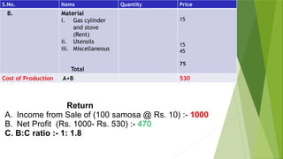 S.No. Items Quantity Price
B. Material
i. Gas cylinder
and stove
(Rent)
ii. Utensils
iii. Miscellaneous
Total
15
15
45
75
Cost of Production A+B 530
Return
A. Income from Sale of (100 samosa @ Rs. 10) :- 1000
B. Net Profit (Rs. 1000- Rs. 530) :- 470
C. B:C ratio :- 1: 1.8
 