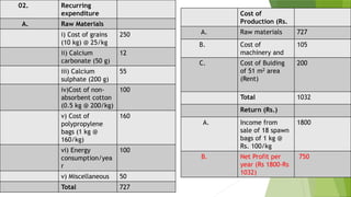 02. Recurring
expenditure
A. Raw Materials
i) Cost of grains
(10 kg) @ 25/kg
250
ii) Calcium
carbonate (50 g)
12
iii) Calcium
sulphate (200 g)
55
iv)Cost of non-
absorbent cotton
(0.5 kg @ 200/kg)
100
v) Cost of
polypropylene
bags (1 kg @
160/kg)
160
vi) Energy
consumption/yea
r
100
v) Miscellaneous 50
Total 727
Cost of
Production (Rs.
A. Raw materials 727
B. Cost of
machinery and
105
C. Cost of Buiding
of 51 m2 area
(Rent)
200
Total 1032
Return (Rs.)
A. Income from
sale of 18 spawn
bags of 1 kg @
Rs. 100/kg
1800
B. Net Profit per
year (Rs 1800-Rs
1032)
750
 