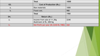 Total 1000
03. Cost of Production (Rs.)
a. Raw materials 1000
b. Fixed cost. 980
Total 1980
04. Return (Rs.)
a. Income from sale of 11.2Kg
Mushroom @ Rs. 200/kg
2240
b. Net Profit per year (Rs 2240-Rs 1980) 260
 