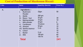 S.No. Items Quantity (Gm/ml) Price Rs.)
A. Ingredients :-
i. Mushroom
Powder
ii. Maida
iii. Rawa / Suji
iv. Baking powder
v. Milk powder
vi. Cardamom
vii. Almond
viii. Vanilla essence
ix. Colour
x. Butter
xi. Milk
Total
25gm
200 gm
20 gm
10 gm
20 gm
10 piece
50 gm
5 ml
5 ml
100 gm
150 ml
50
30
10
6
10
10
35
10
10
60
10
241
Cost of Production of Mushroom Biscuit
 