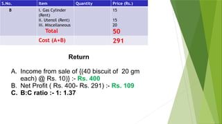 S.No. Item Quantity Price (Rs.)
B i. Gas Cylinder
(Rent)
ii. Utensil (Rent)
iii. Miscellaneous
Total
15
15
20
50
Cost (A+B) 291
Return
A. Income from sale of {(40 biscuit of 20 gm
each) @ Rs. 10)} :- Rs. 400
B. Net Profit ( Rs. 400- Rs. 291) :- Rs. 109
C. B:C ratio :- 1: 1.37
 