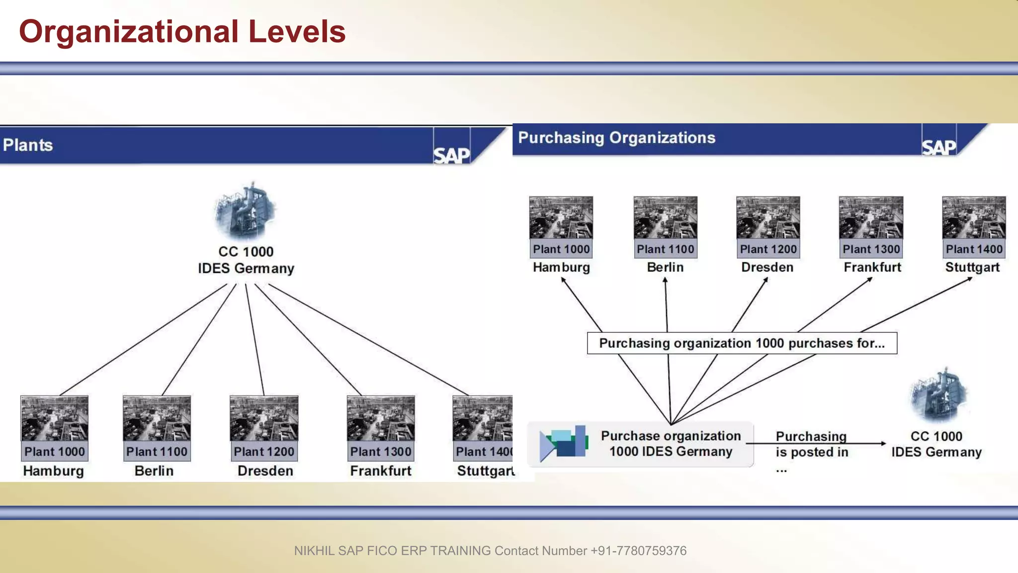 Organizational Levels
NIKHIL SAP FICO ERP TRAINING Contact Number +91-7780759376
 