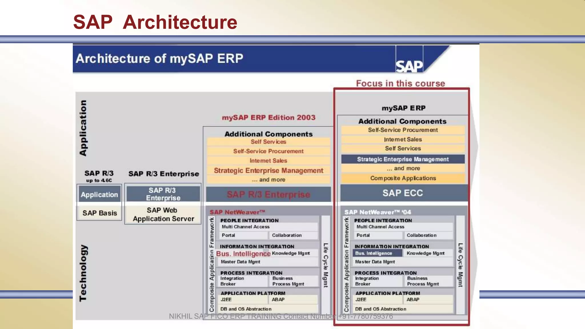 SAP Architecture
NIKHIL SAP FICO ERP TRAINING Contact Number +91-7780759376
 