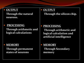  OUTPUT
Through the natural
neurons.
 PROCESSING
Through arithmetic and
logical calculations
 MEMORY
Through permanent
states of neurons
 OUTPUT
Through the silicon chip.
 PROCESSING
Through arithmetic and
logical calculation and
artificial intelligence
 MEMORY
Through Secondary
memory
 