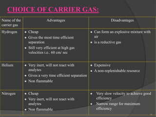 CHOICE OF CARRIER GAS:
Name of the
carrier gas
Hydrogen

Advantages





Helium






Nitrogen






Disadvantages

Cheap
Gives the most time efficient
separation
Still very efficient at high gas
velocities i.e.. 60 cm/ sec



Very inert, will not react with
analytes
Gives a very time efficient separation
Non flammable



Cheap
Very inert, will not react with
analytes
Non flammable









Can form an explosive mixture with
air
is a reductive gas

Expensive
A non-replenishable resource

Very slow velocity to achieve good
efficiency
Narrow range for maximum
efficiency
15

 