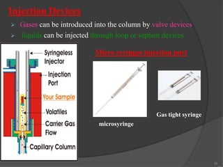 Injection Devices



Gases can be introduced into the column by valve devices
liquids can be injected through loop or septum devices
Micro syringes injection port

Gas tight syringe
microsyringe

20

 