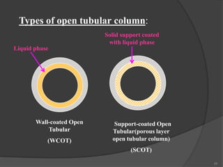 Types of open tubular column:
Solid support coated
with liquid phase
Liquid phase

Wall-coated Open
Tubular
(WCOT)

Support-coated Open
Tubular(porous layer
open tubular column)
(SCOT)
24

 