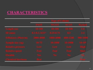 CHARACTERISTICS
Type of Column
FSOT

WCOT

SCOT

Packed

10-100

10-100

10-100

1-6

0.1-0.3, 0.53*

0.25-0.75

0.5

2-4

2000-4000

1000-4000

600-1200

500-1000

Sample size (ng)

10-75

10-1000

10-1000

10-106

Relative pressure

Low

Low

Low

High

Relative speed

Fast

Fast

Fast

Slow

Flexible

Yes

No

No

No

Chemical inertness

Best

Length (m)
ID (mm)
Efficiency (Plate/m)

Poor

26

 